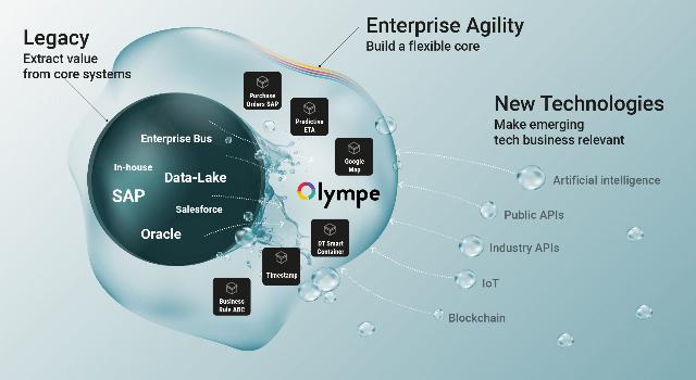 Swiss Startup - Olympe Profile Main Image