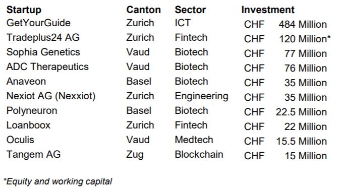 Large Financing Rounds H1 2019